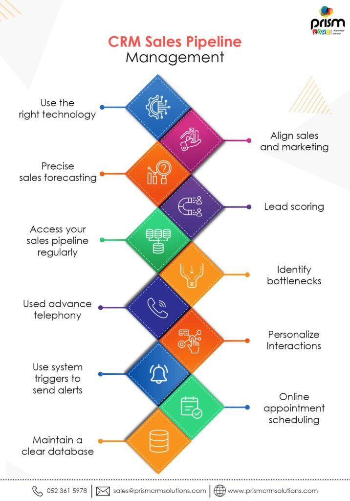 CRM Sales Pipeline Management Infographics