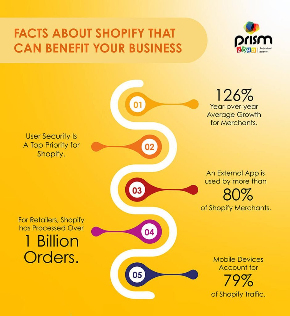 Fact-About-of-Shopify