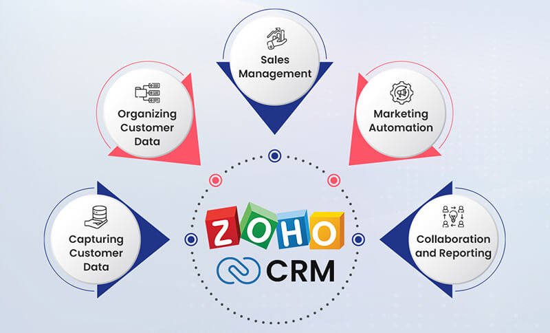 How Zoho CRM Works