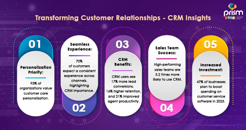 Transforming Customer Relationships CRM Insights