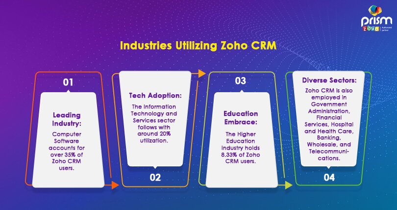 Industries Utilizing Zoho CRM