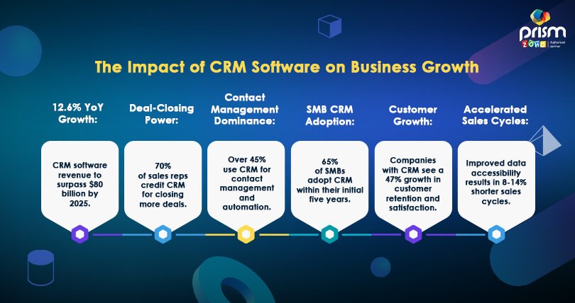 The Impact of CRM Software on Business Growth