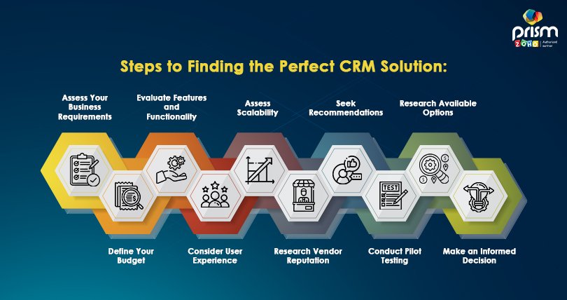 Steps to Finding the Perfect CRM Solution