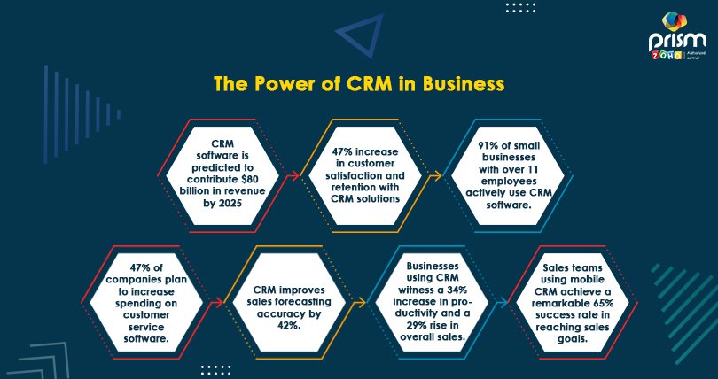 The Power of CRM in Business